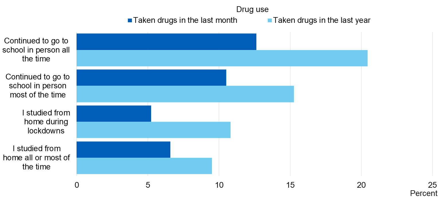 Chart showing drug use by how took part in school learning during the last year