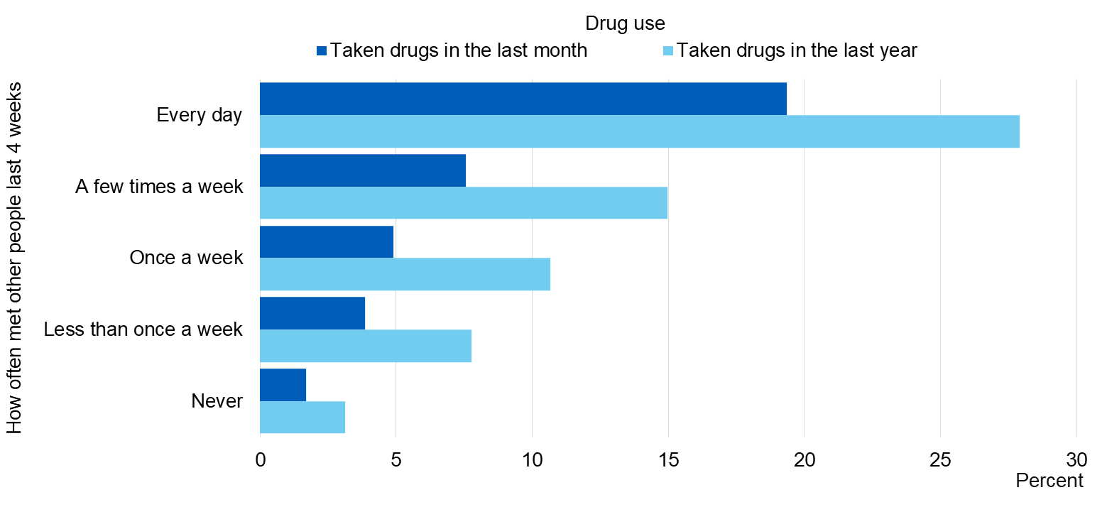 Chart showing drug use prevalence, by how many times met people outside of home/school in the last four weeks