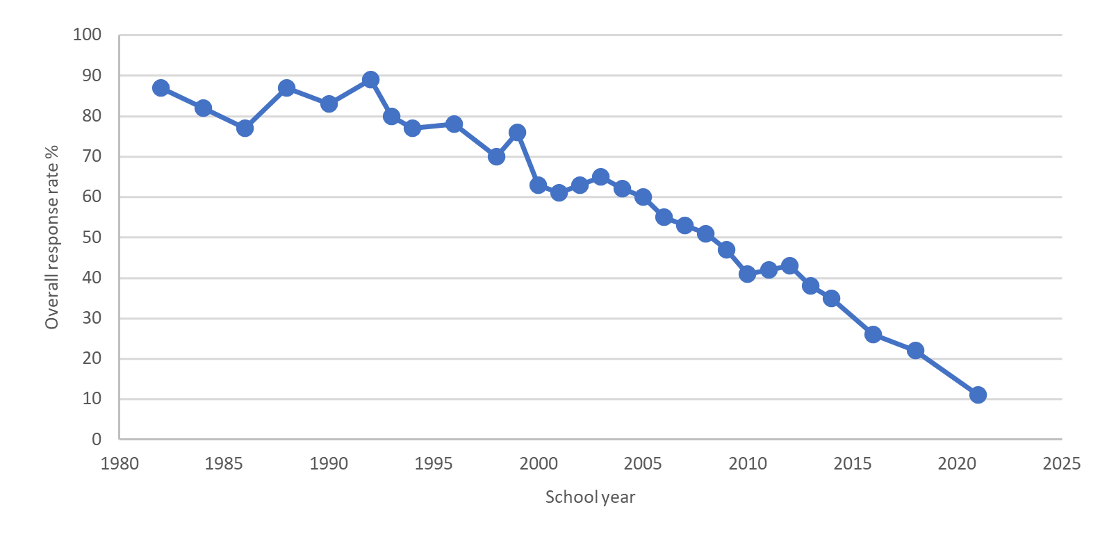 Chart showing SDD response rate by year