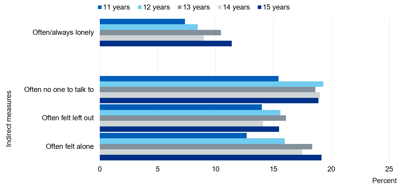 Chart showing loneliness by age
