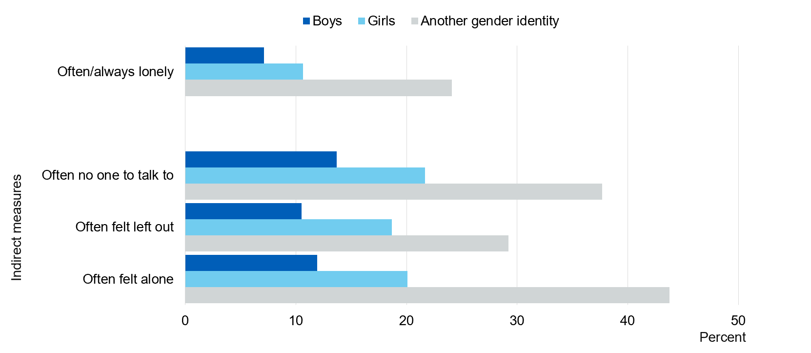 Chart showing loneliness by gender