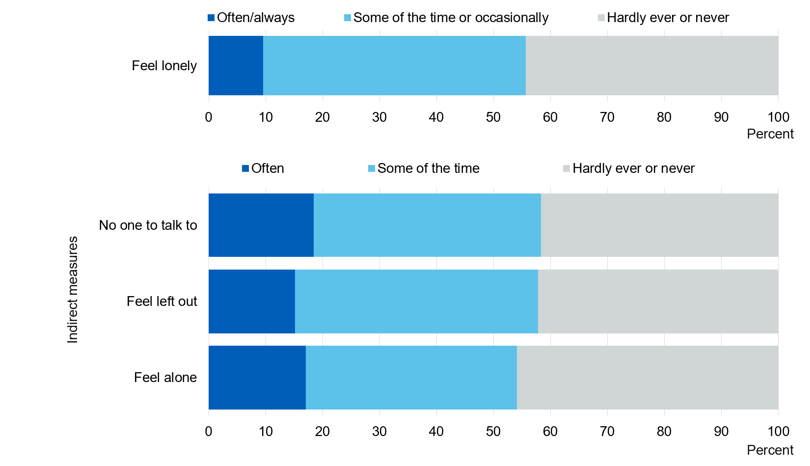 Chart showing summary of loneliness measures