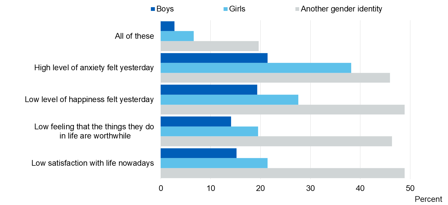 Chart showing low wellbeing by gender