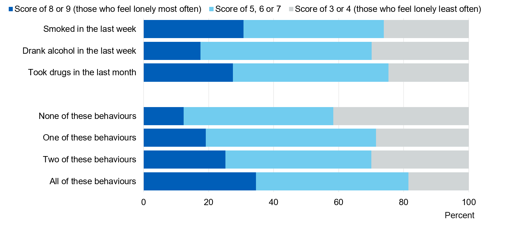 Chart showing indirect loneliness by recent behaviours