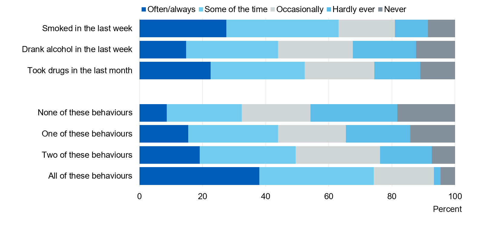Chart showing loneliness by recent behaviours