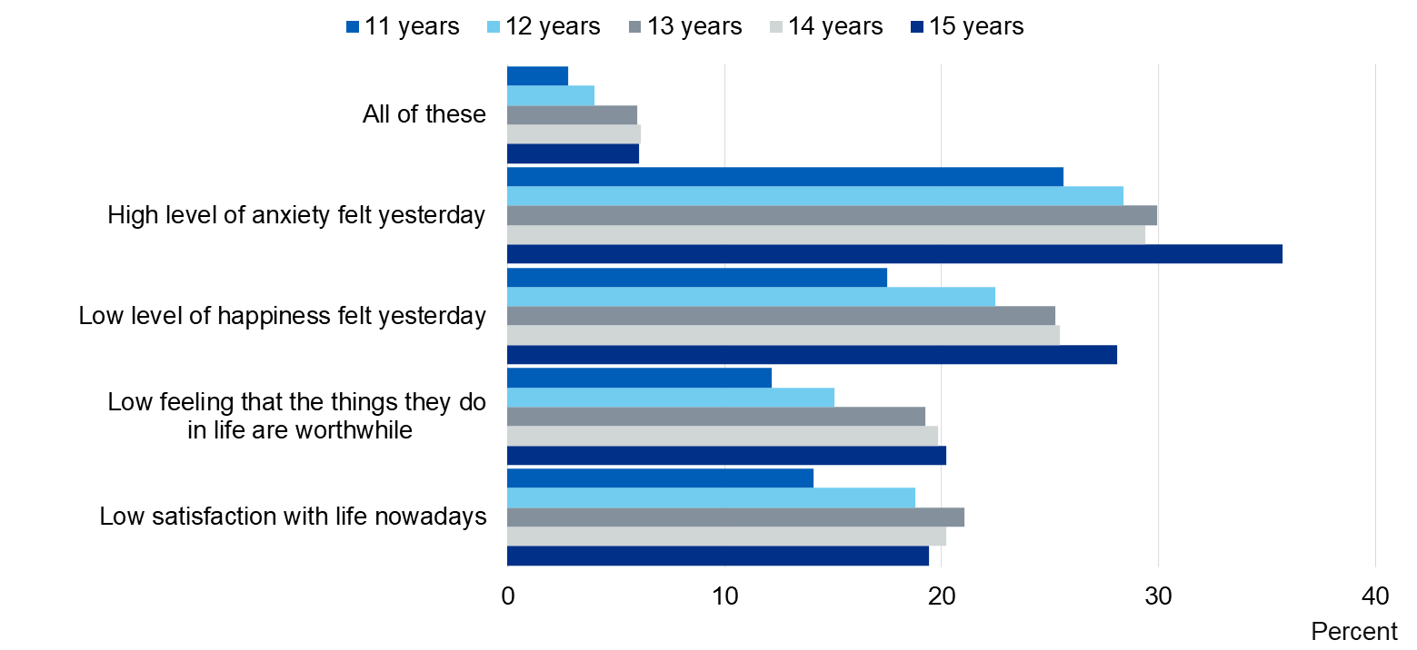 Chart showing low wellbeing by age
