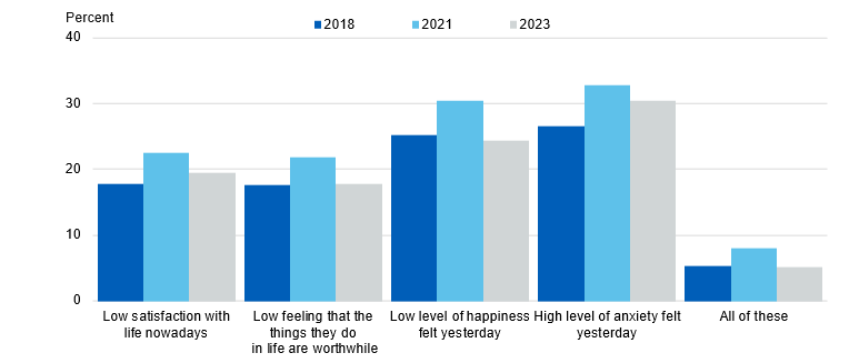 Chart showing low wellbeing by year