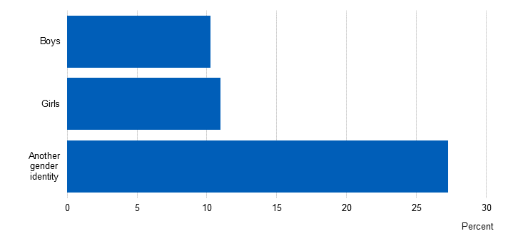 Chart showing percent of pupils who ever smoked by gender