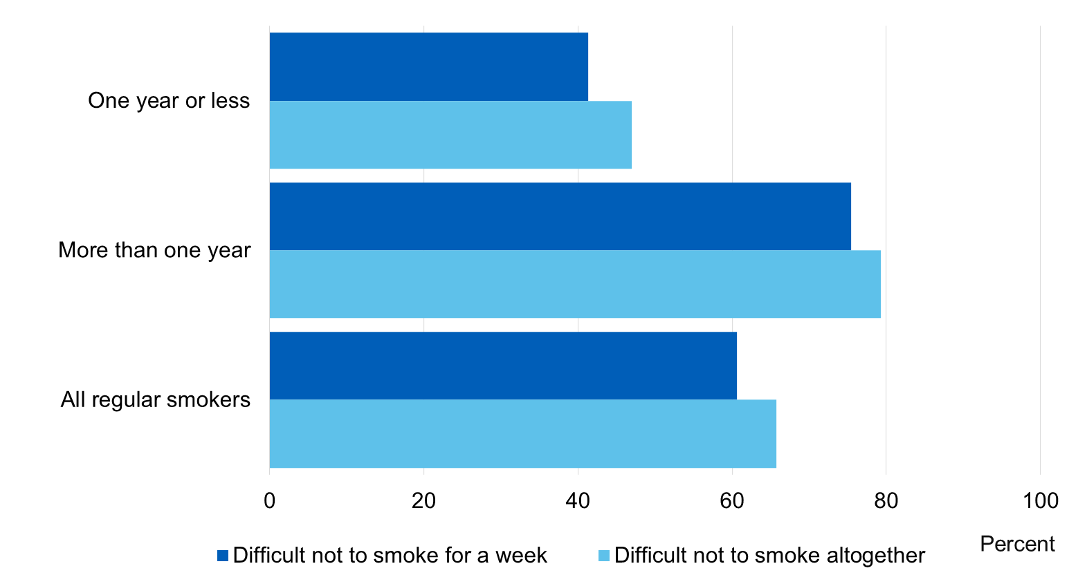 Image showing dependency by smoking status