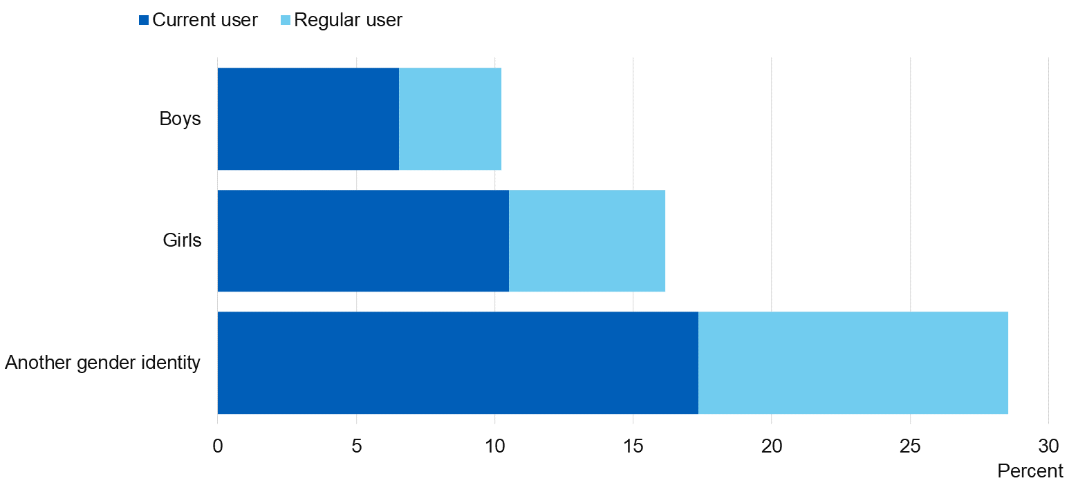Chart showing e-cigarette use by gender