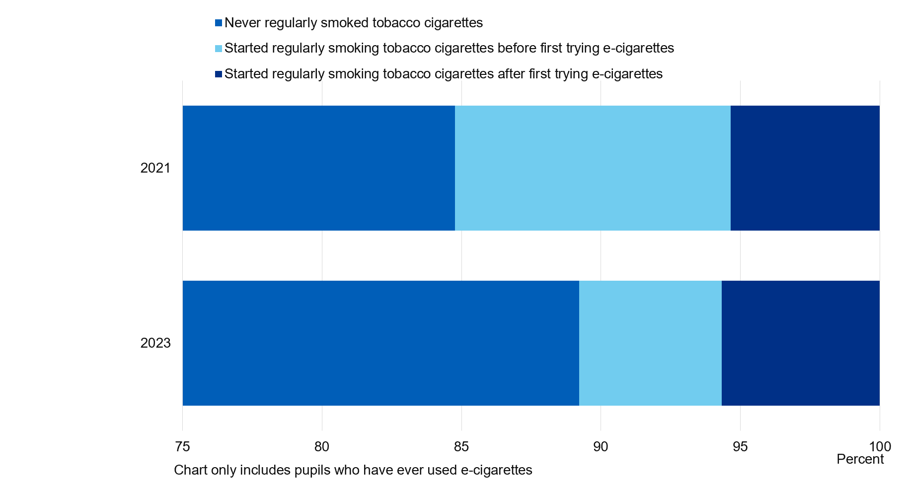 Chart showing order of smoking and ecigarette status