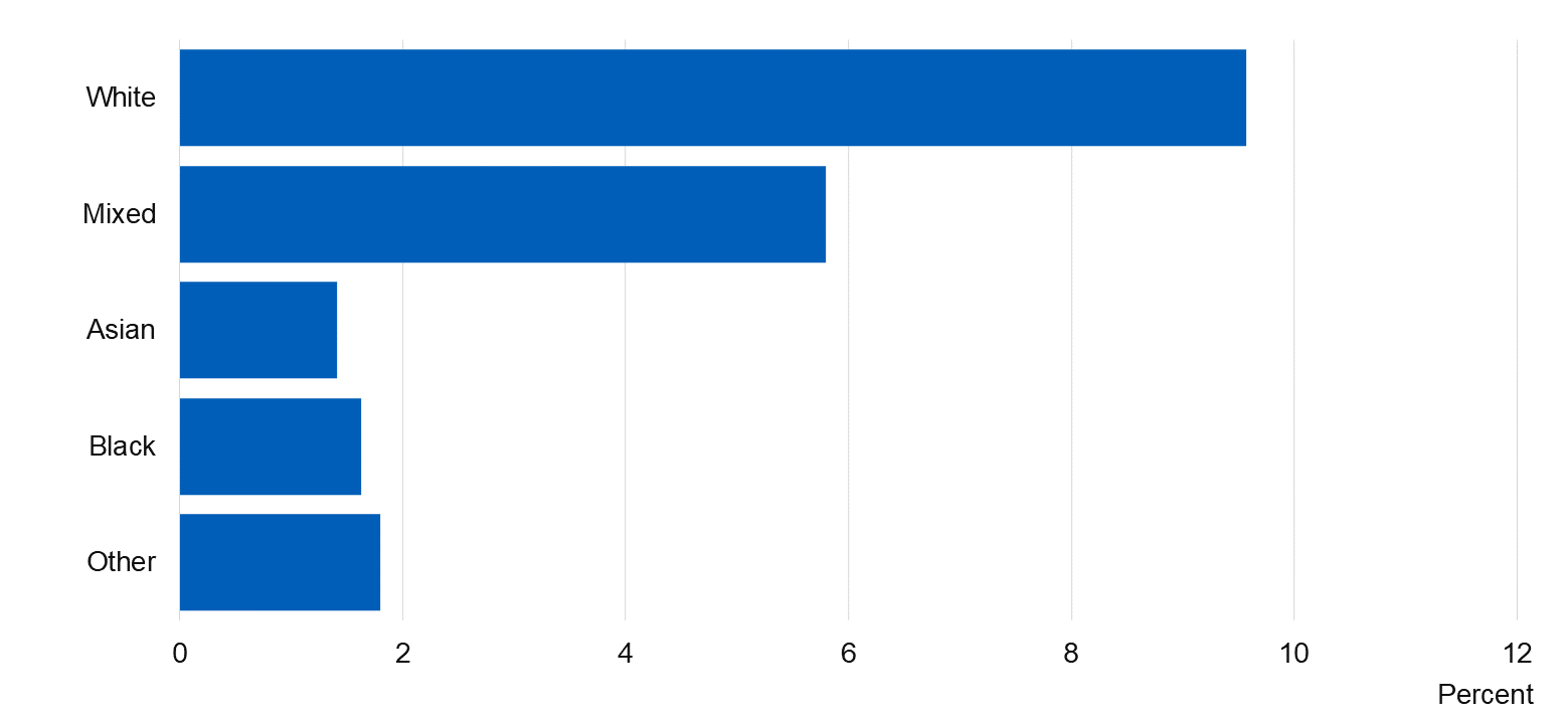 Chart showing proportion of pupils how drank in the last week by ethnicity