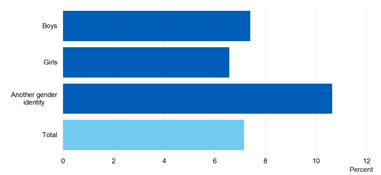 Chart showing the proportion of pupils who had drunk alcohol in the last week by gender