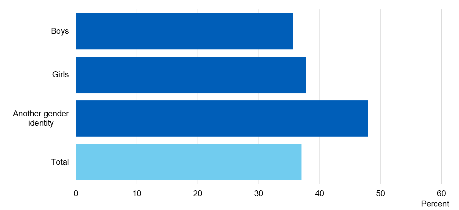 Chart showing the proportion of pupils who had ever drunk alcohol by gender