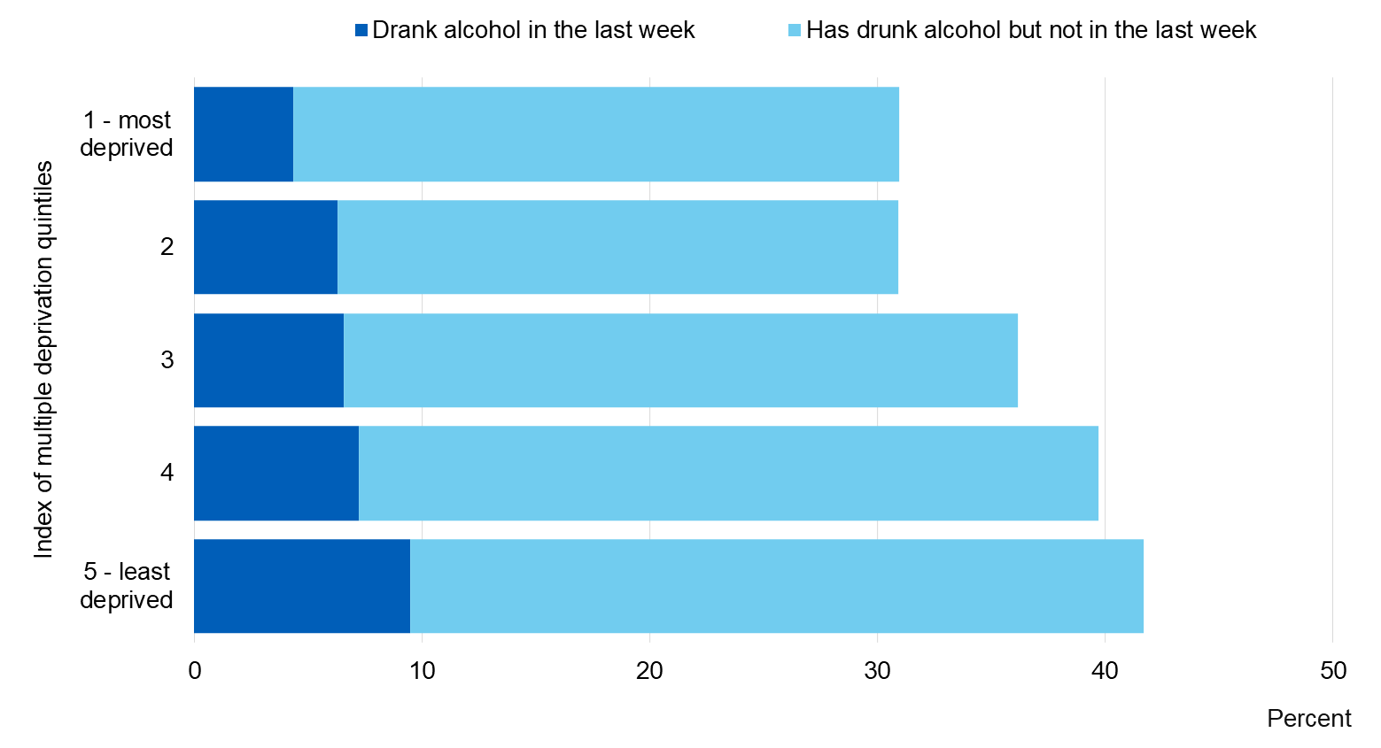 Image showing when last drank by deprivation level