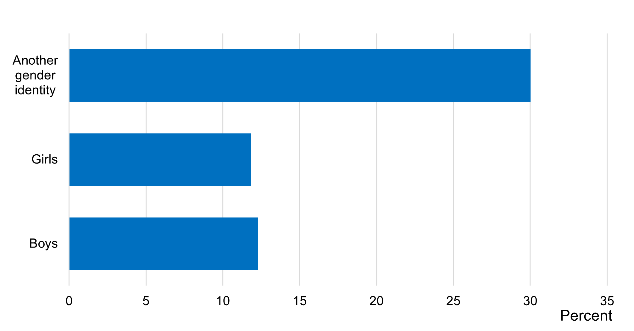 Chart showing the proportion of pupils who had ever taken drugs by gender