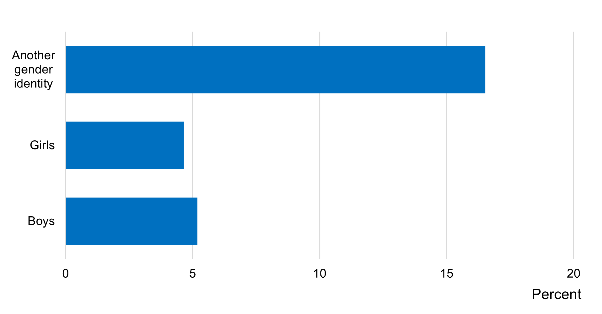 Image showing the proportion of pupils who had taken drugs in the last month by gender
