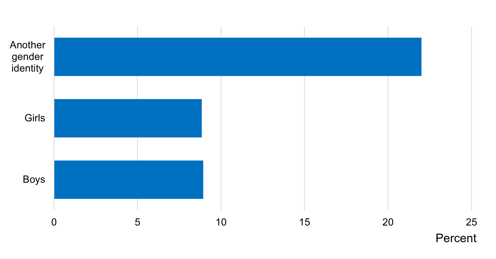 Chart showing the proportion of pupils who had taken drugs in the last year by gender