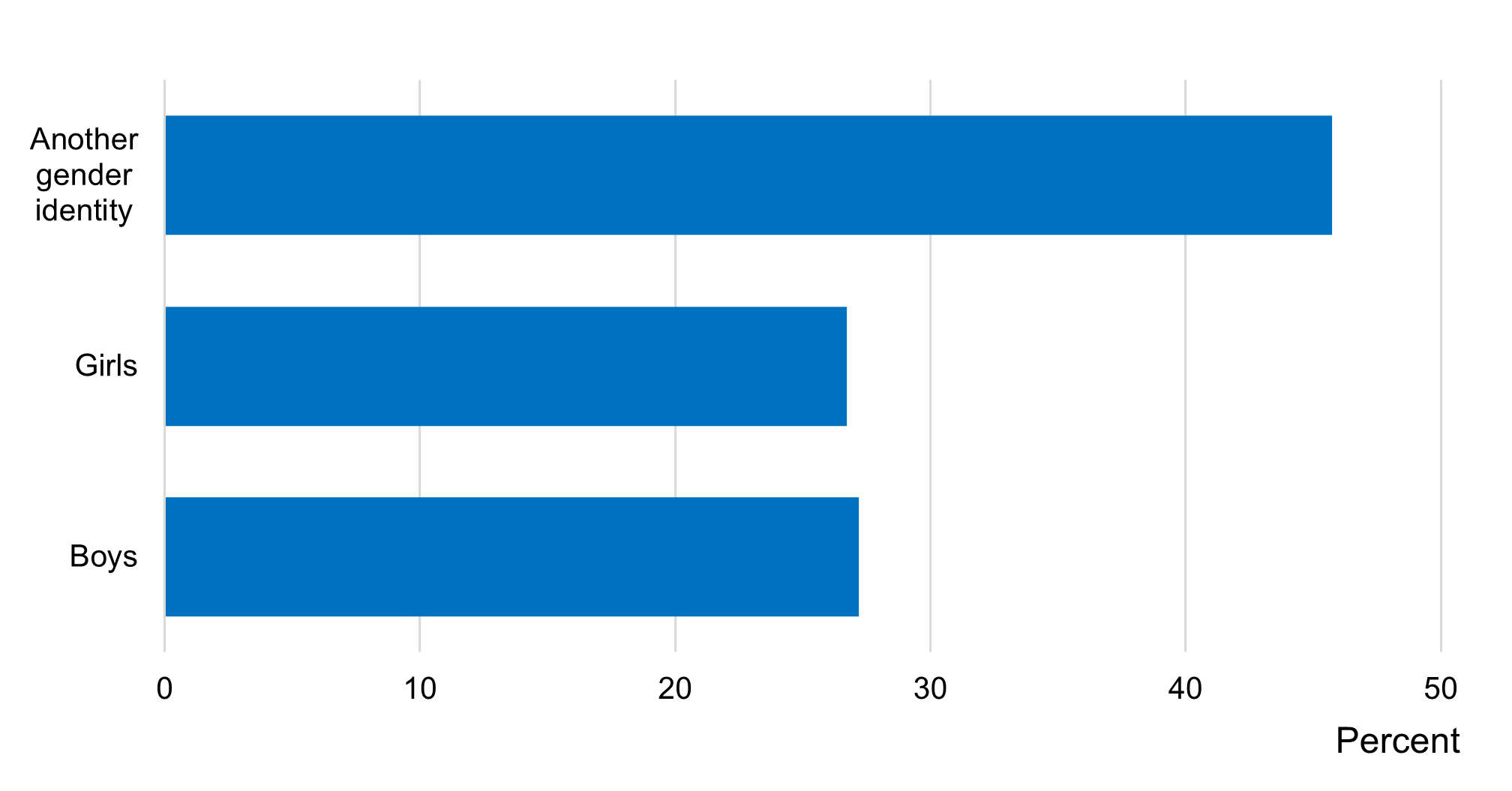 Chart showing proportion of pupils who had ever been offered drugs by gender