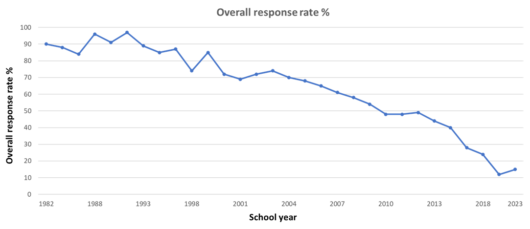 Chart showing SDD response rate by year