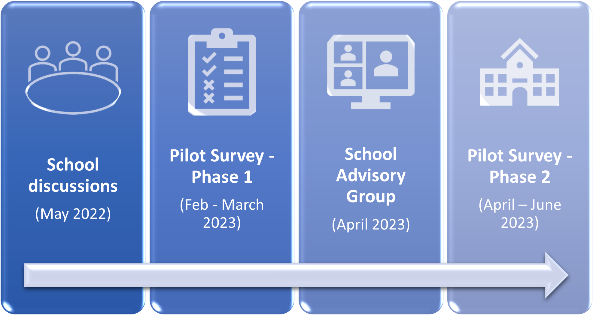 Survey development