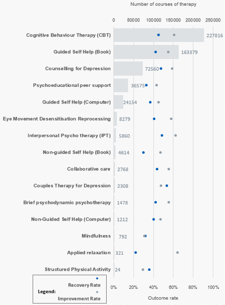 Number of courses of each therapy and therapy-based outcomes rates, England, 2022-23