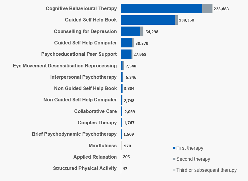 Number of courses of each therapy type and relative position in pathway, England, 2021-22