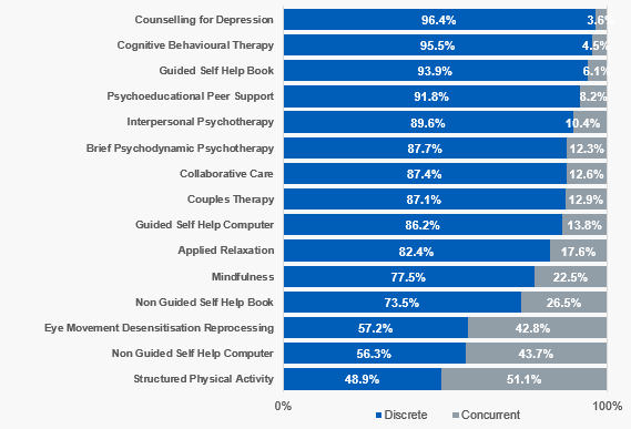 Proportion of courses of therapy that are given discretely and concurrently, England, 2021-22