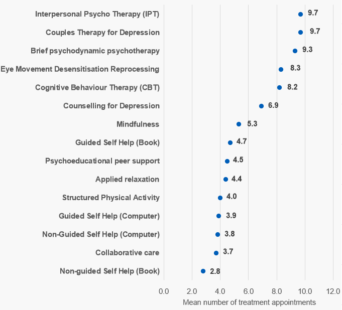 Mean number of treatment appointments for courses of each therapy, England, 2021-22