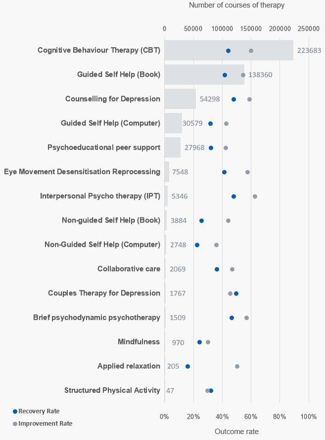 Number of courses of each therapy and therapy-based outcomes rates, England, 2021-22