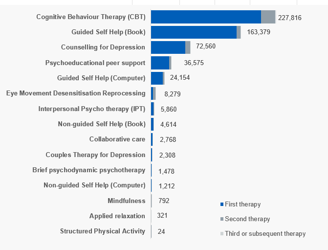 Number of courses of each therapy type and relative position in pathway, England, 2022-23