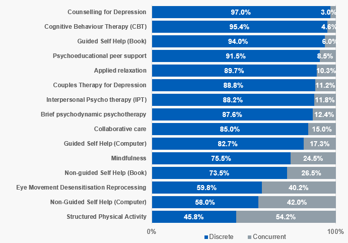 roportion of courses of therapy that are given discretely and concurrently, England, 2022-23.
