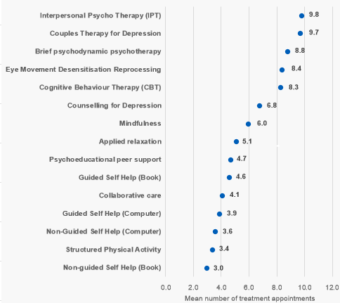 Mean number of treatment appointments for courses of each therapy, England, 2022-23.