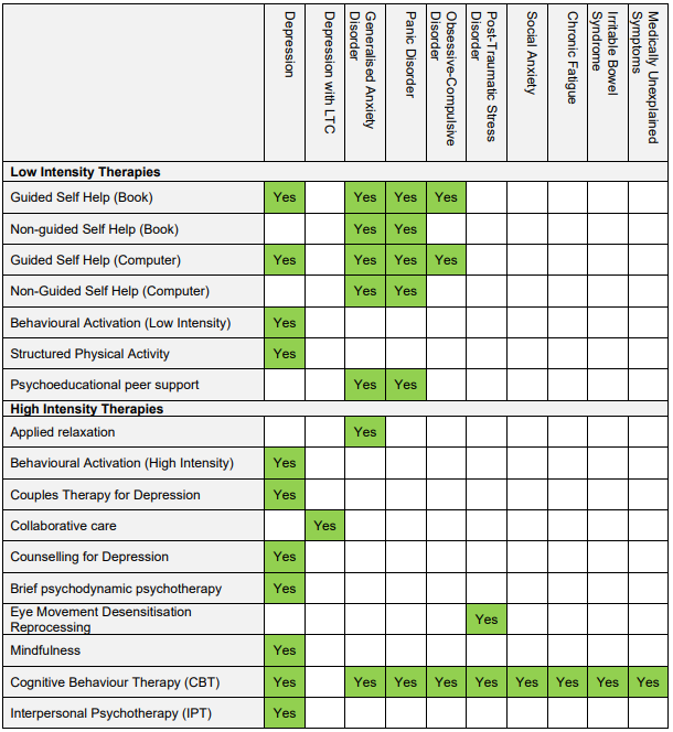 A table representing a summary of  NICE approved psychological therapies for specific types of anxiety and depression