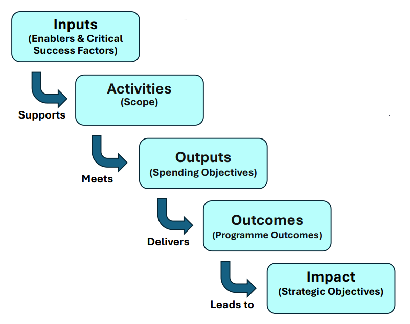 5-case model structure for business cases