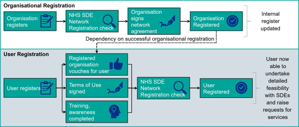 User and organisation registration process summary diagram