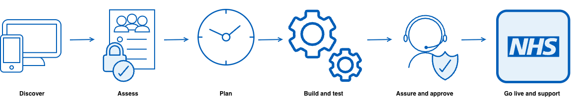 Diagram showing the onboarding process from discovery to going live