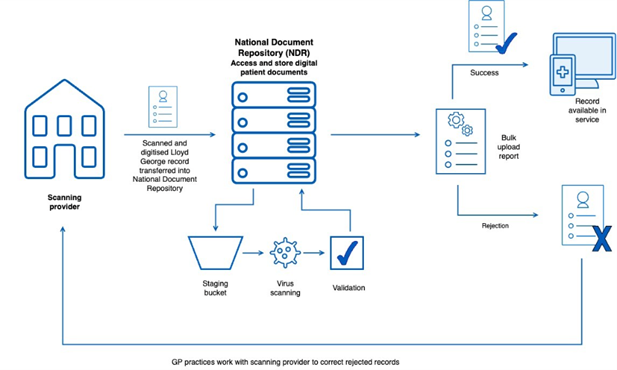 Diagram showing the record transfer process