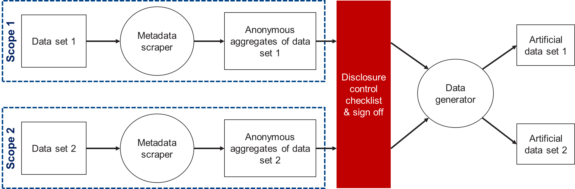 Diagram shows how data generation is completely isolated from the aggregation, with a review and sign off process separating the two steps.