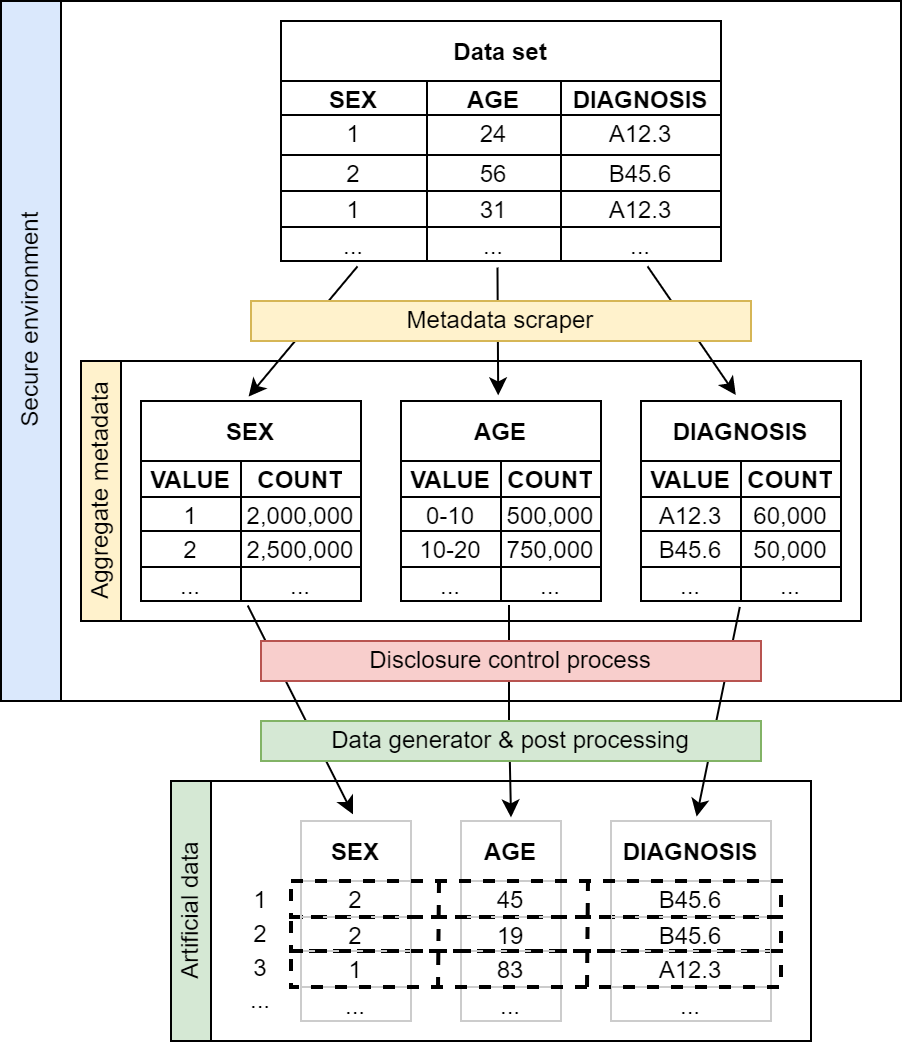 The main steps and outputs in creating the aggregates of real data and using them to generate artificial data.
