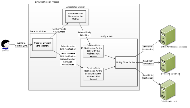 The birth notification process