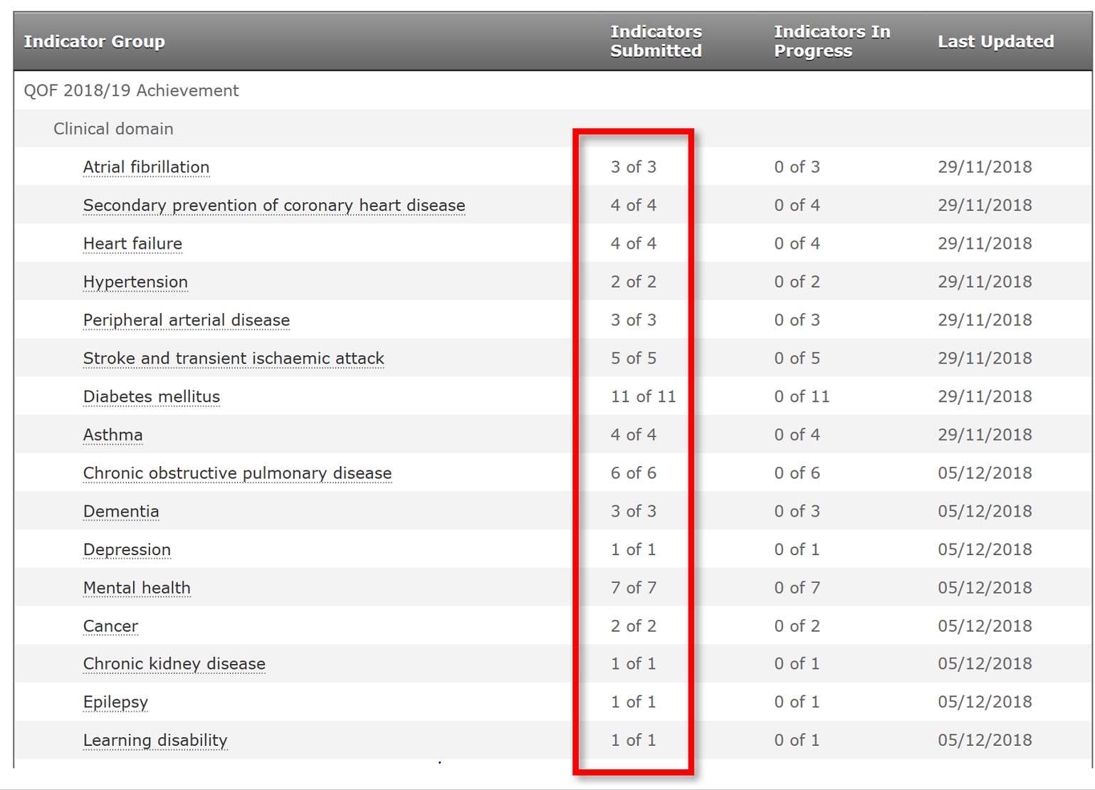image showing the Indicators Submitted column