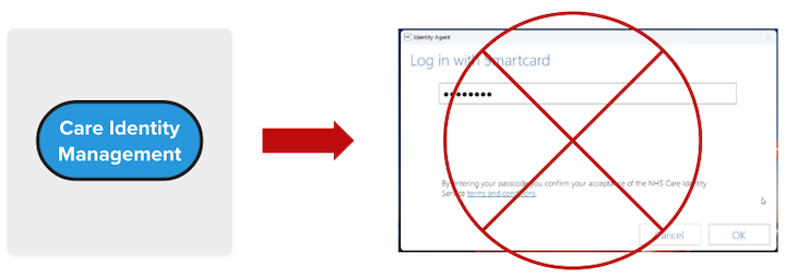 Image shows 'Care Identity Management' button to the left. To the right is the 'Log in with smartcard' window with a red cross through it.