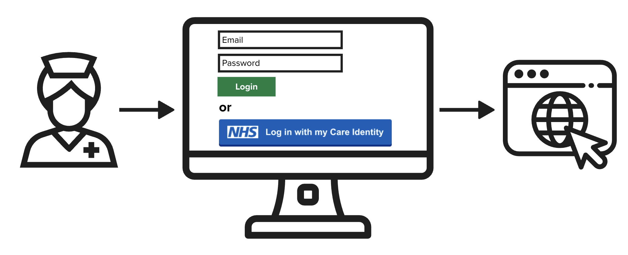 Diagram showing the steps for developers to implement the alternative sign-in method for Care Identity Service