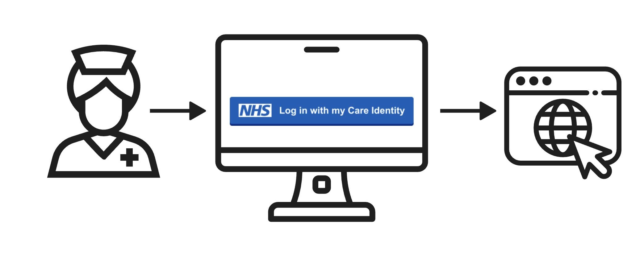 Diagram showing the steps for developers to implement the primary sign-in method for Care Identity Service