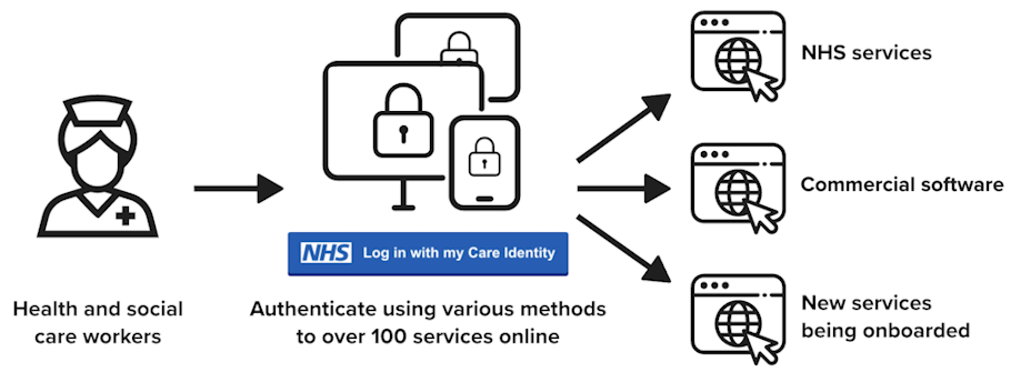 Overview of how Care Identity Service works
