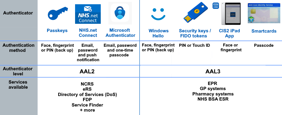 Overview of CIS2 authenticators and their security levels