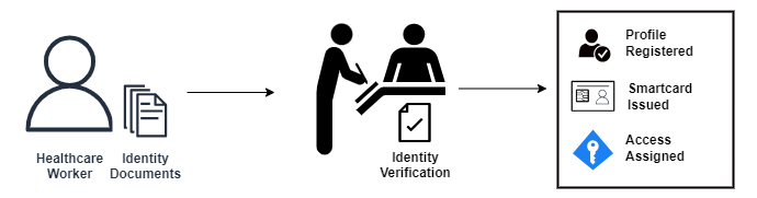 Diagram showing identity verification process for registration authorities - healthcare worker has identity verified either in person or using the 'Apply for Care ID' service. Profile is then registered, smartcard issued and access assigned.