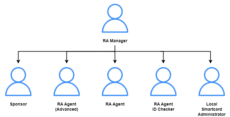 Graphic of hierarchy of RA roles, with RA manager above and the other roles on the same row below