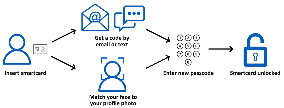 Diagram of new self-service smartcard unlock process introduced April 2025